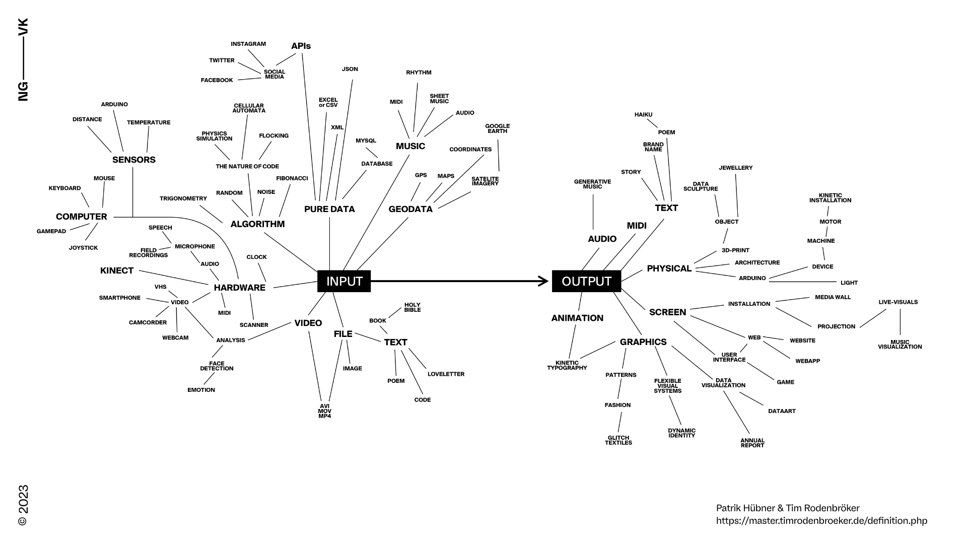 the input output graph demonstrates the wide potential of creative coding