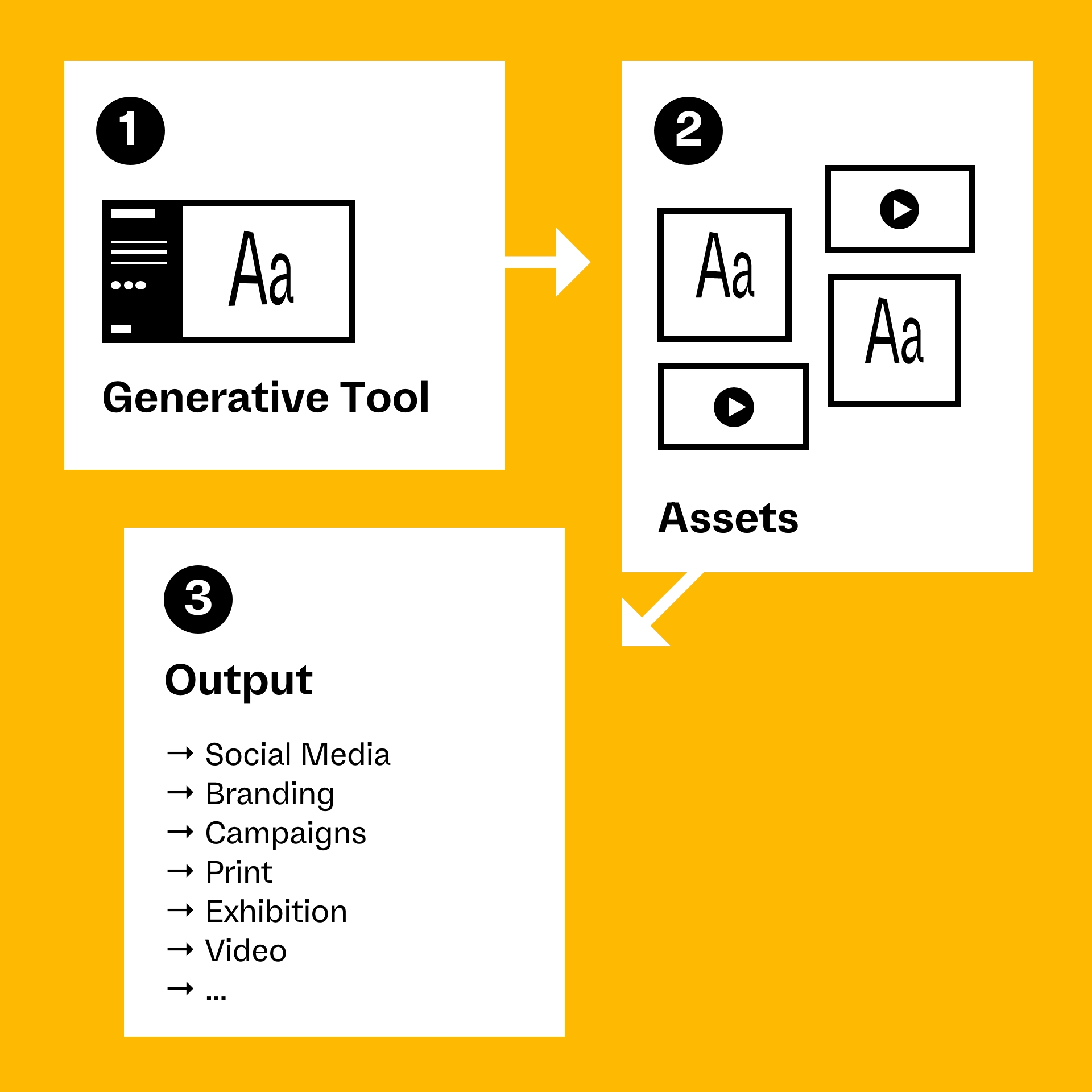 The generative tool workflow, exporting assets and using them accross media.