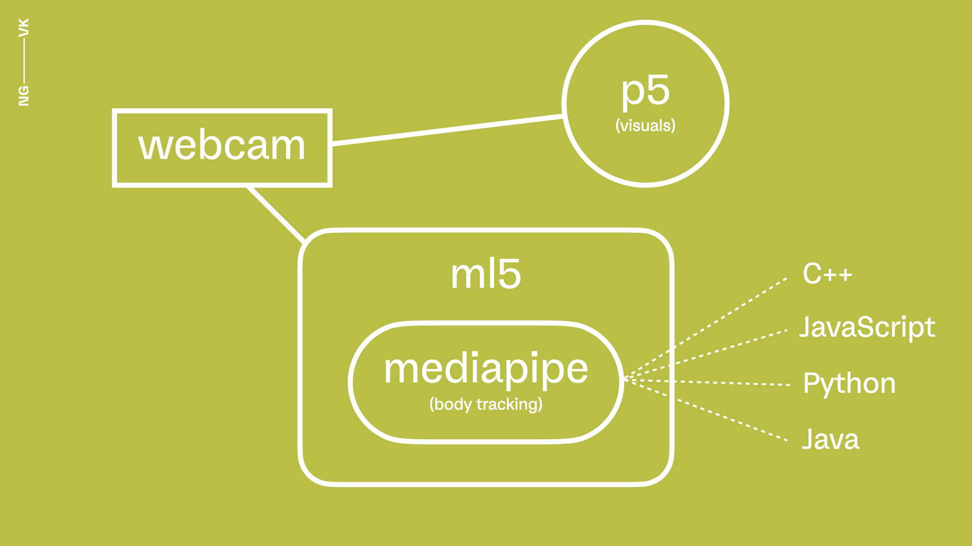 embodied interaction installation setup with ml5, webcam and p5