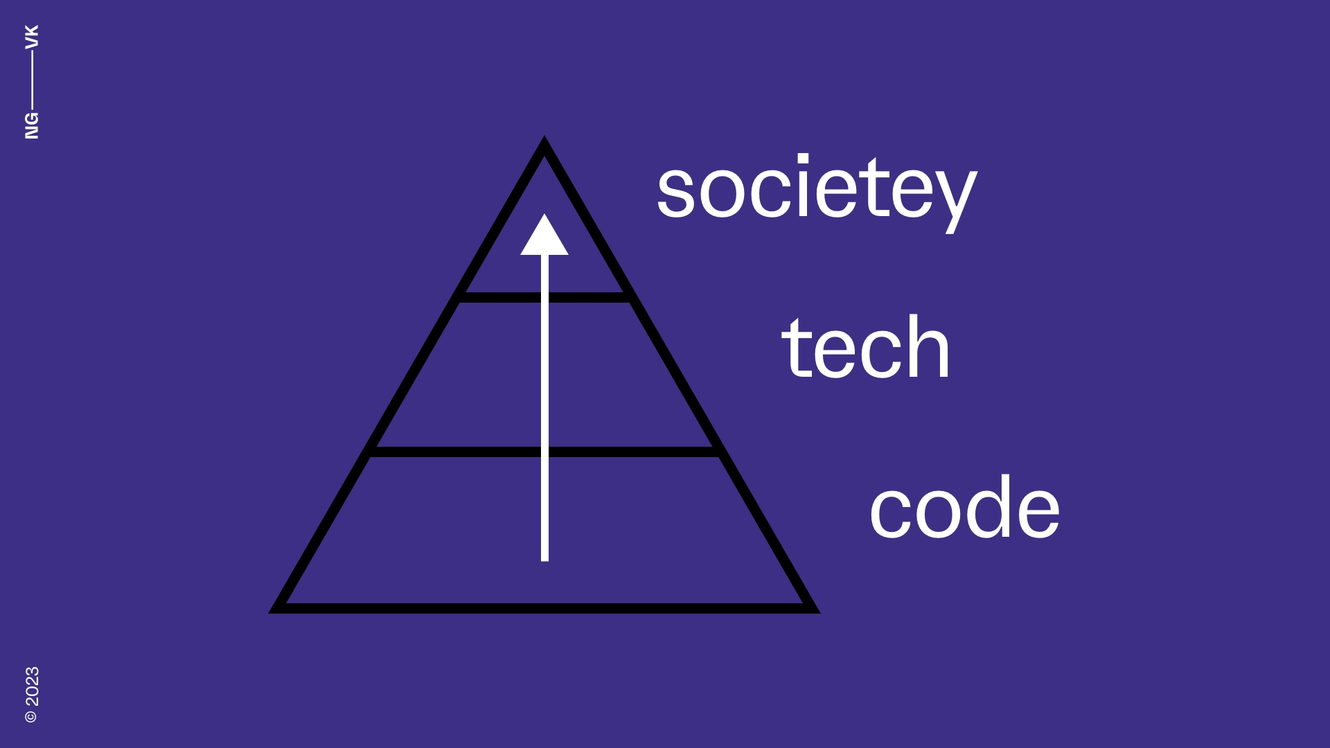 Pyramid infographic showing the hierarchy between code (bottom), tech (middle) and society (top).