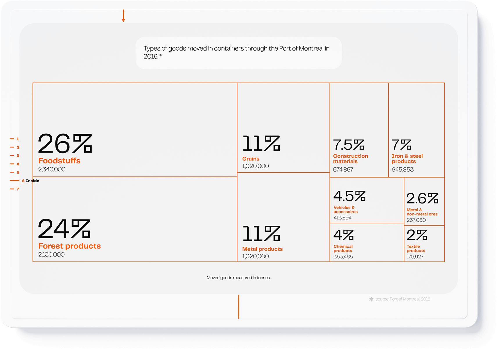 Infographic visualising the types of goods moved in containers through the Port of Montreal in 2016 (design by Nahuel Gerth)